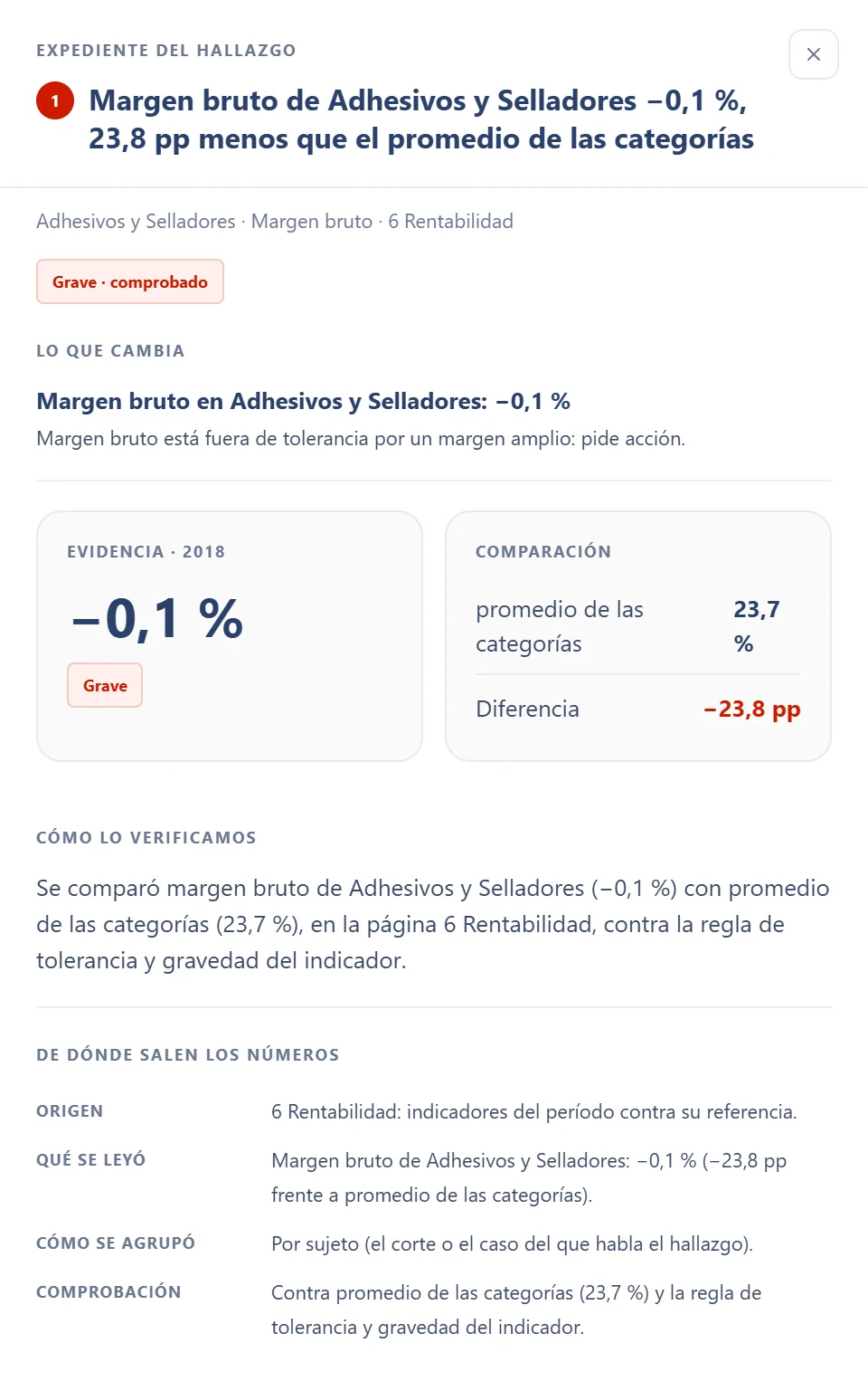 Expediente del hallazgo: margen bruto de una categoría contra el promedio, con su comprobación