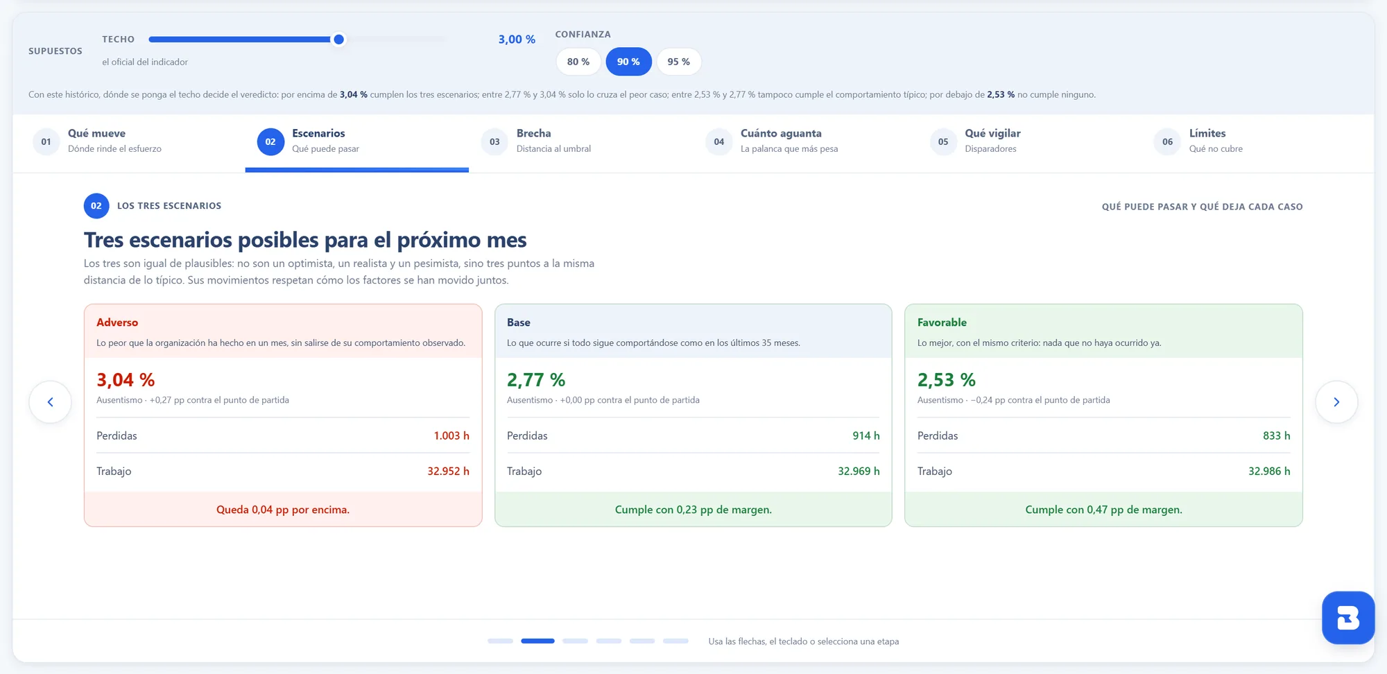 Tres escenarios para el próximo mes, adverso, base y favorable, contra el techo de ausentismo